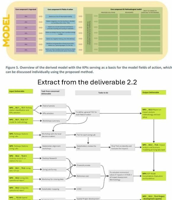 New Deliverables Unveil Model for Sustainable Railway Stations and Impact Analysis Methodology